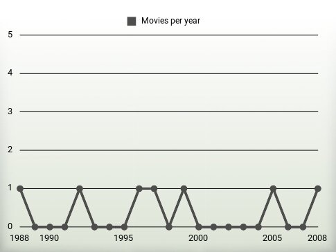 Movies per year