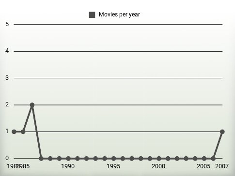 Movies per year