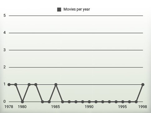 Movies per year