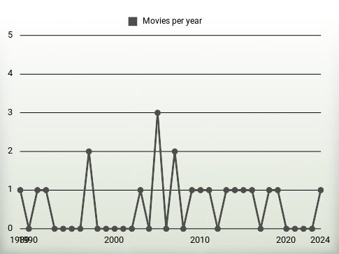 Movies per year