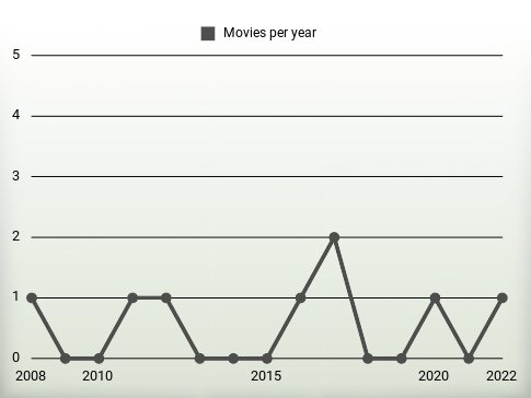 Movies per year