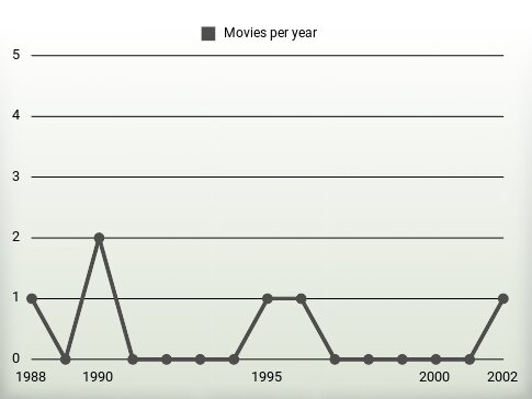 Movies per year