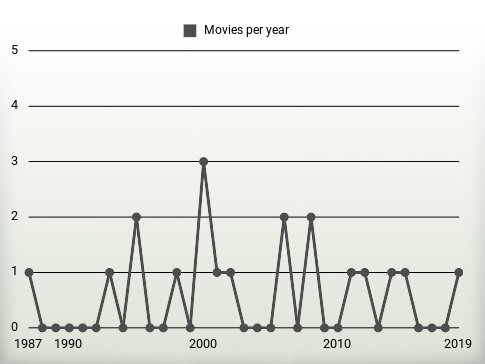 Movies per year