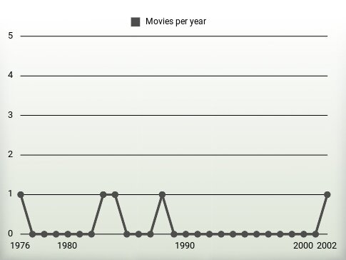 Movies per year