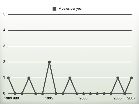 Movies per year