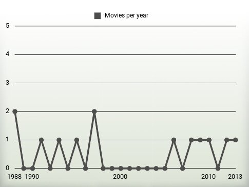 Movies per year