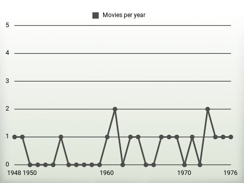 Movies per year