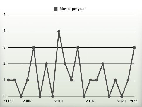 Movies per year