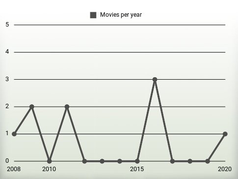 Movies per year