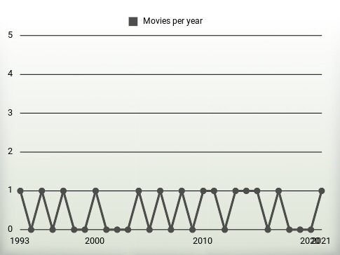 Movies per year