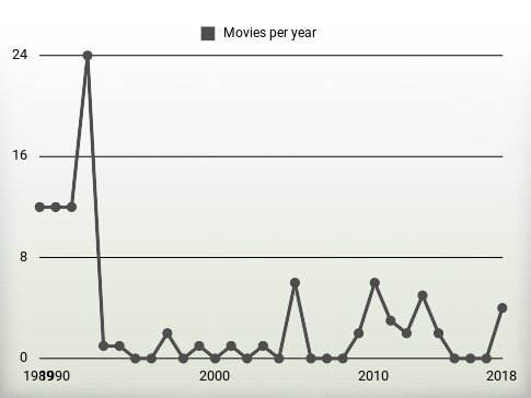 Movies per year