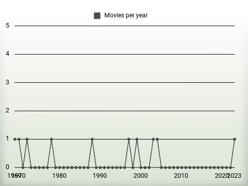 Movies per year