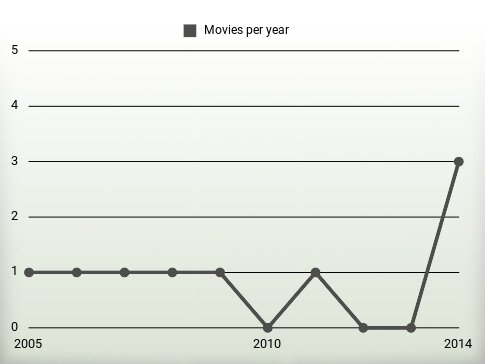 Movies per year