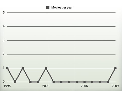 Movies per year