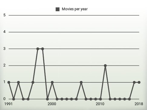 Movies per year