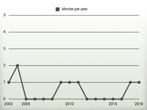 Movies per year