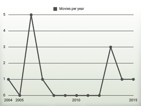 Movies per year