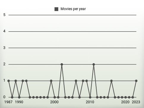 Movies per year