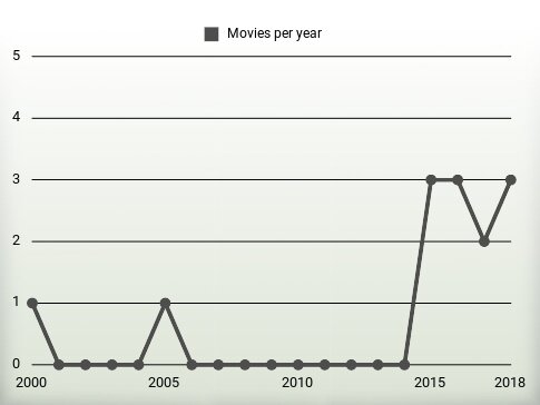 Movies per year