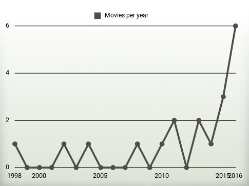 Movies per year