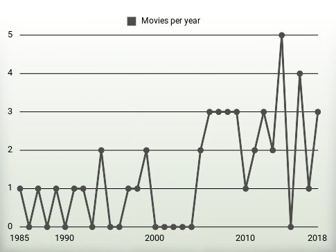 Movies per year