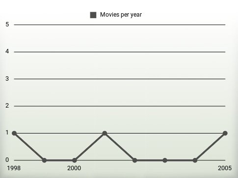 Movies per year