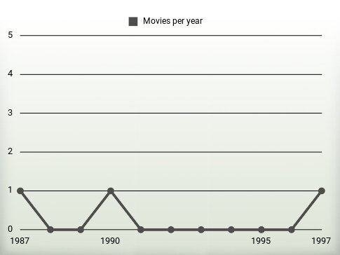 Movies per year