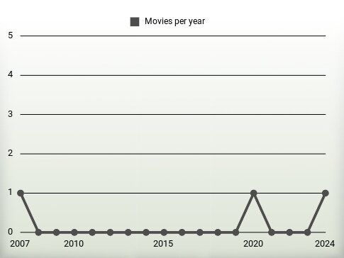 Movies per year