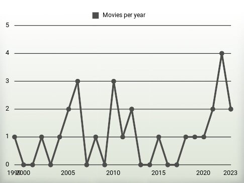 Movies per year