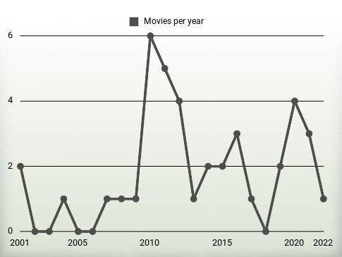 Movies per year