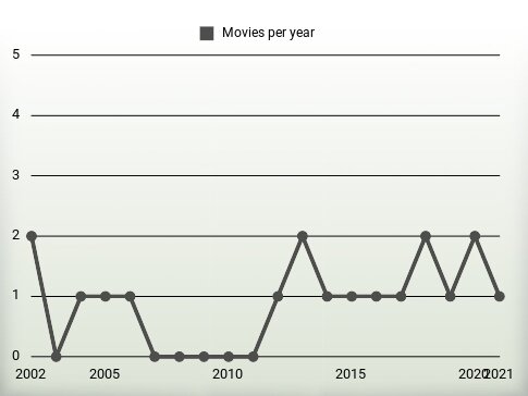 Movies per year