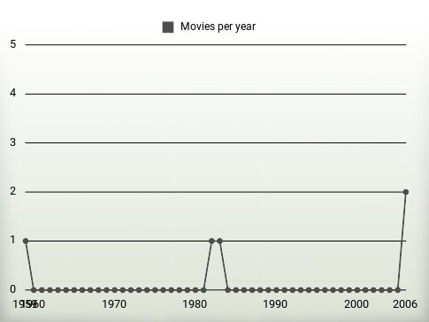 Movies per year