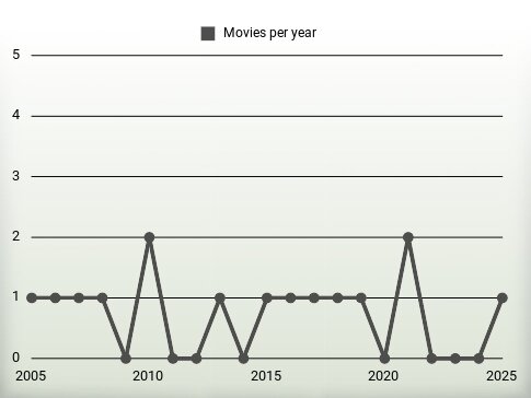 Movies per year