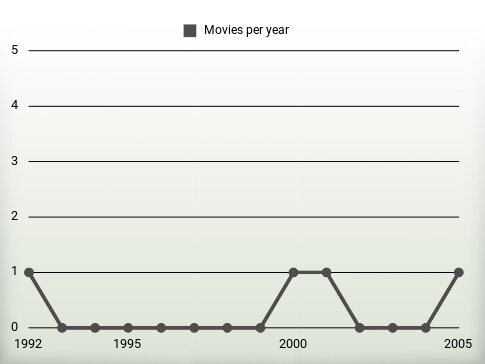 Movies per year