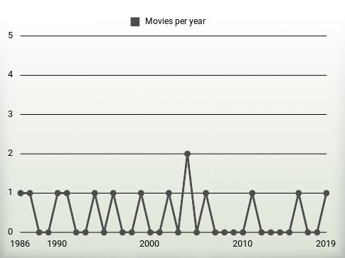 Movies per year