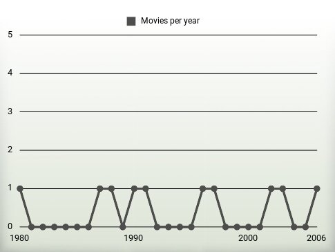 Movies per year