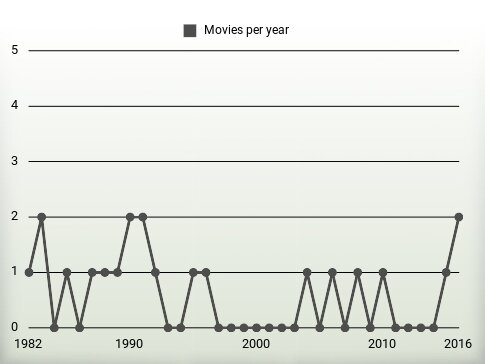 Movies per year