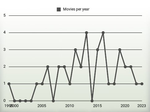 Movies per year