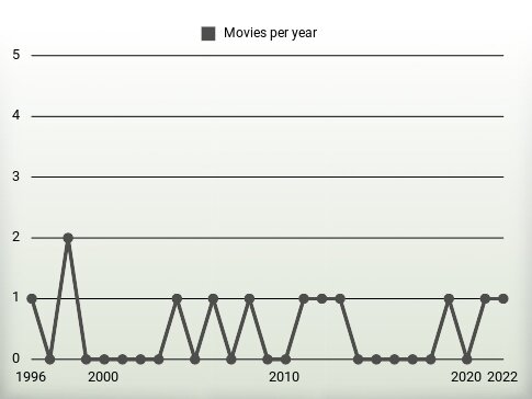 Movies per year