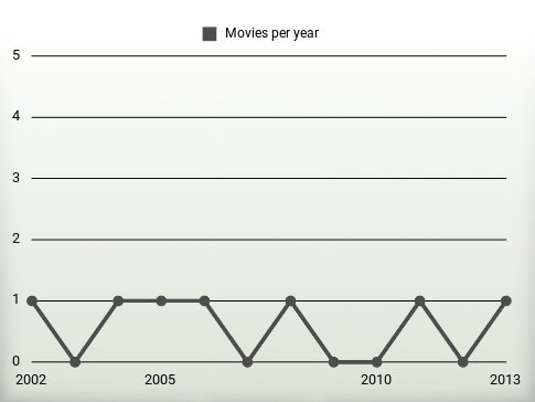 Movies per year