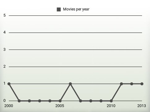 Movies per year