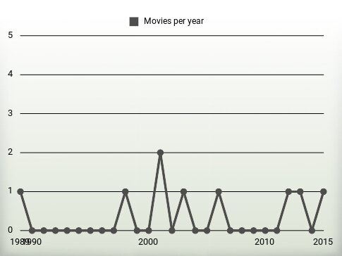 Movies per year