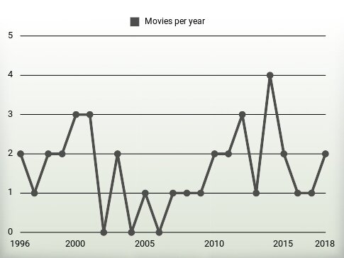 Movies per year