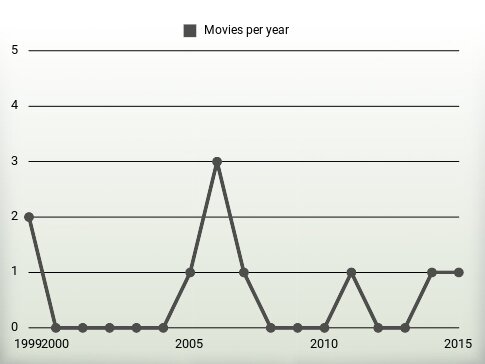 Movies per year