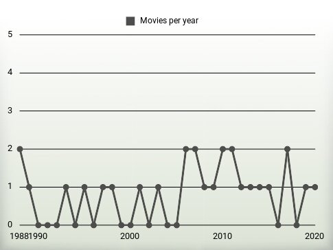 Movies per year