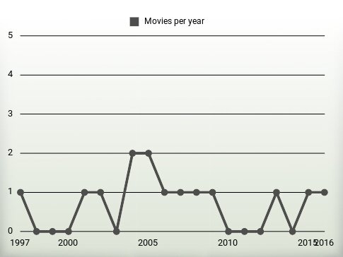 Movies per year