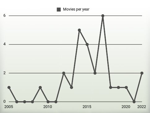 Movies per year