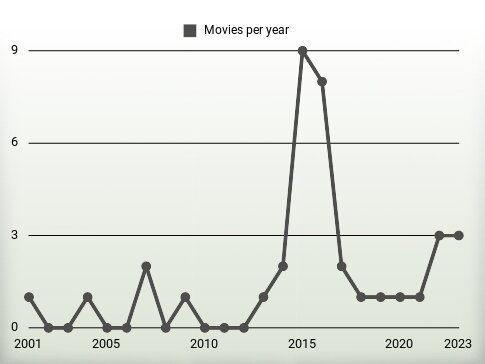 Movies per year