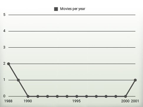 Movies per year