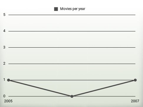 Movies per year